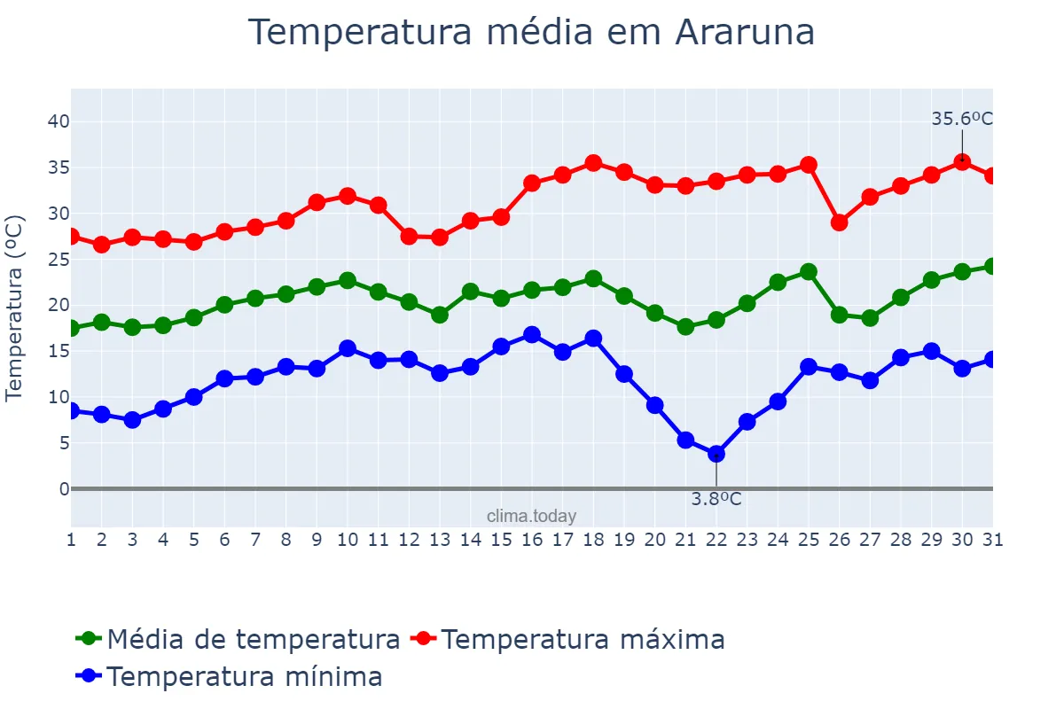 Temperatura em agosto em Araruna, PR, BR