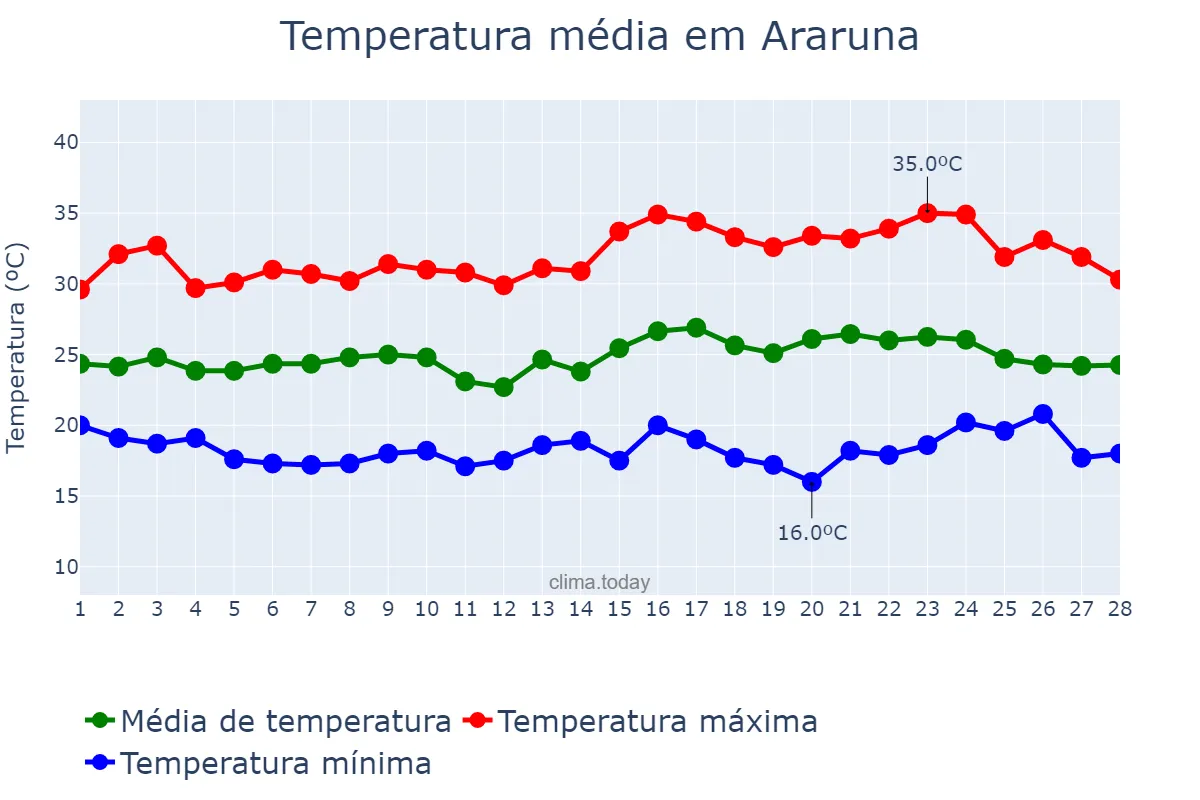 Temperatura em fevereiro em Araruna, PR, BR