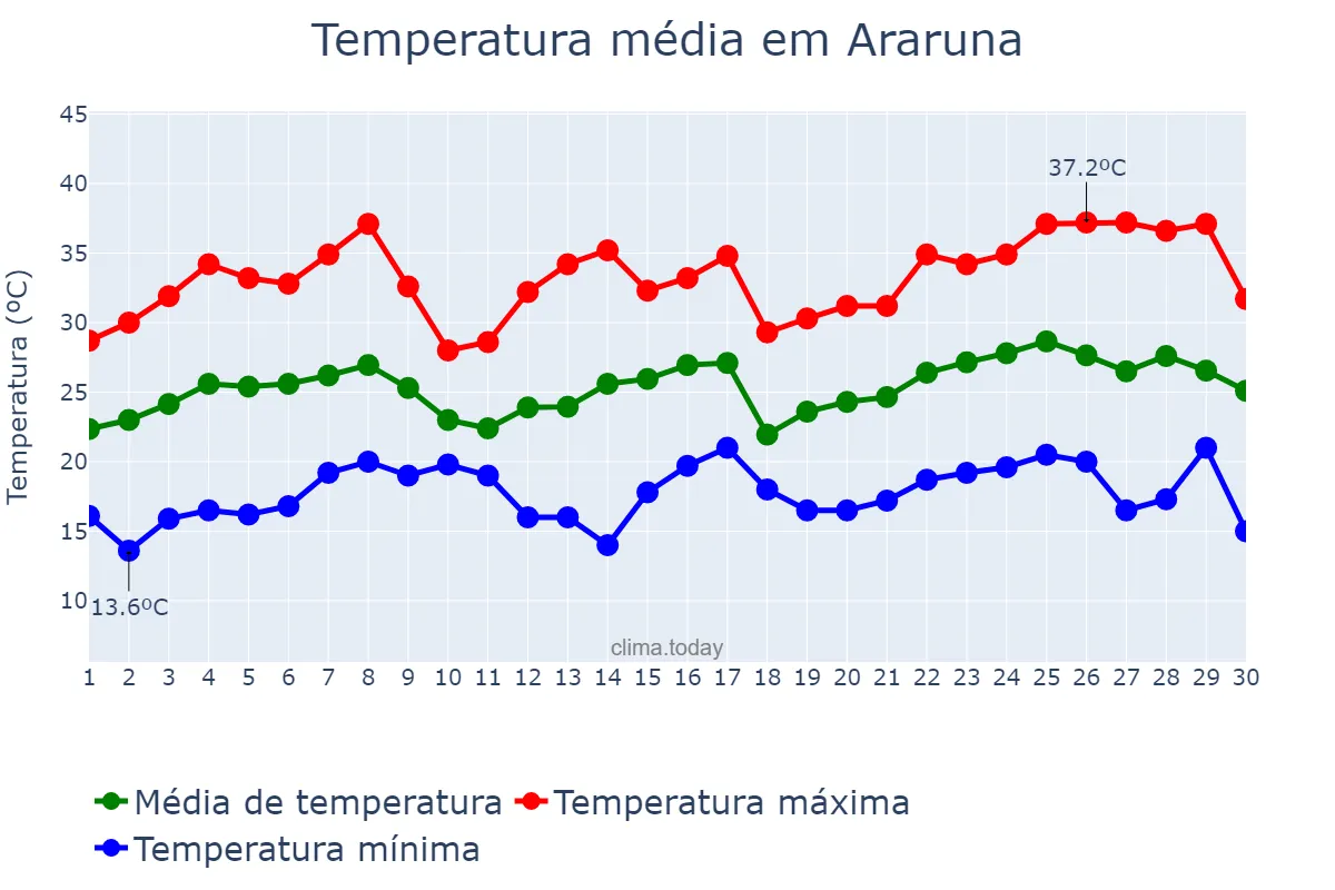 Temperatura em novembro em Araruna, PR, BR