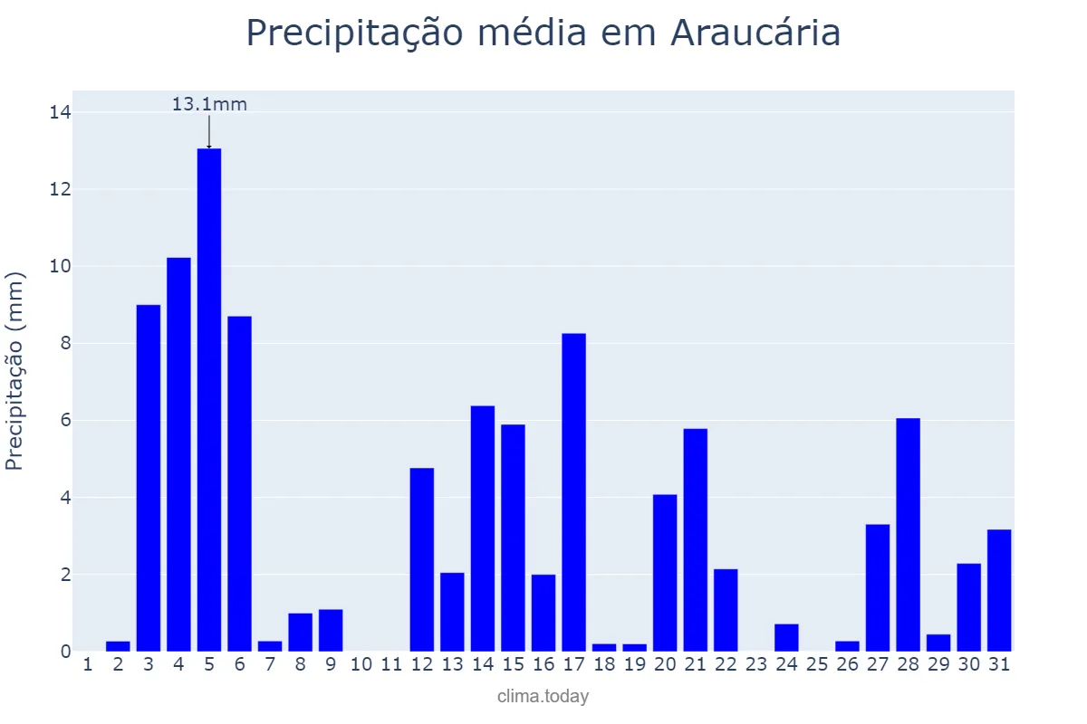 Precipitação em dezembro em Araucária, PR, BR