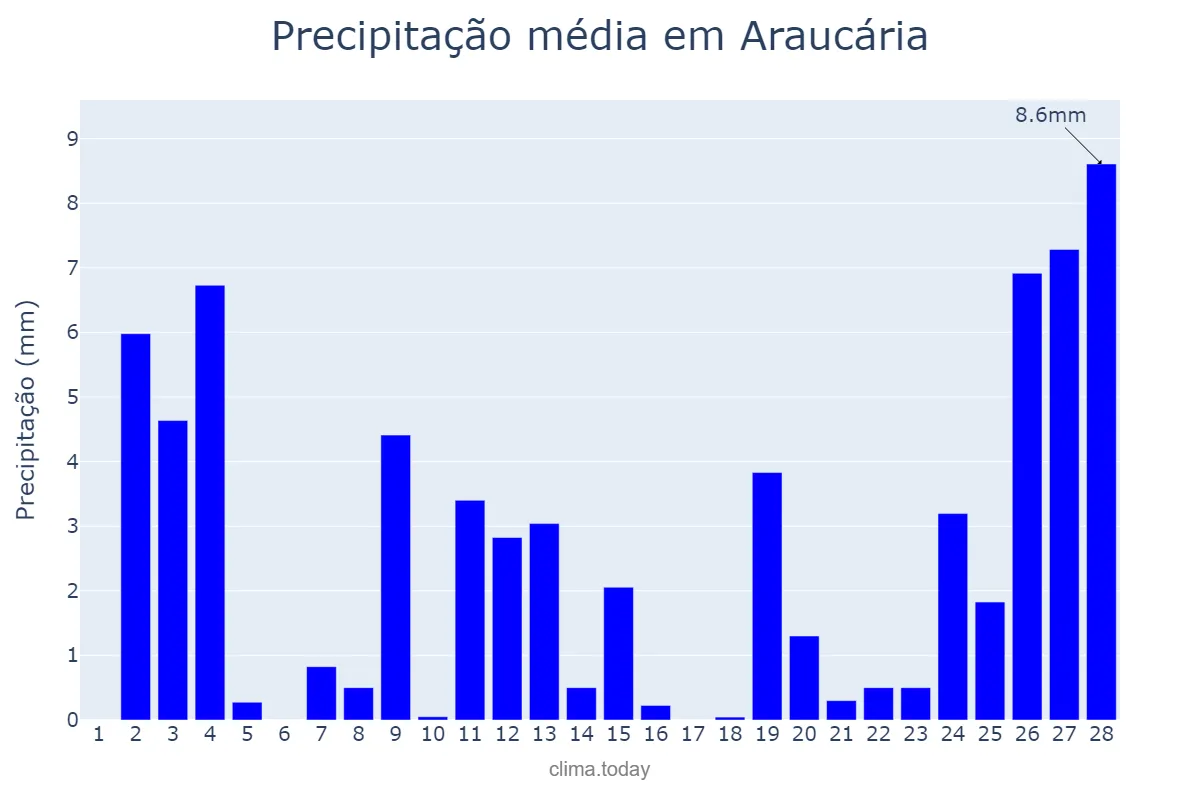 Precipitação em fevereiro em Araucária, PR, BR