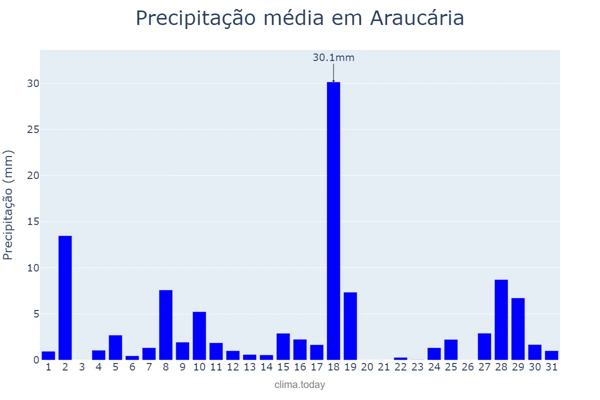 Precipitação em janeiro em Araucária, PR, BR