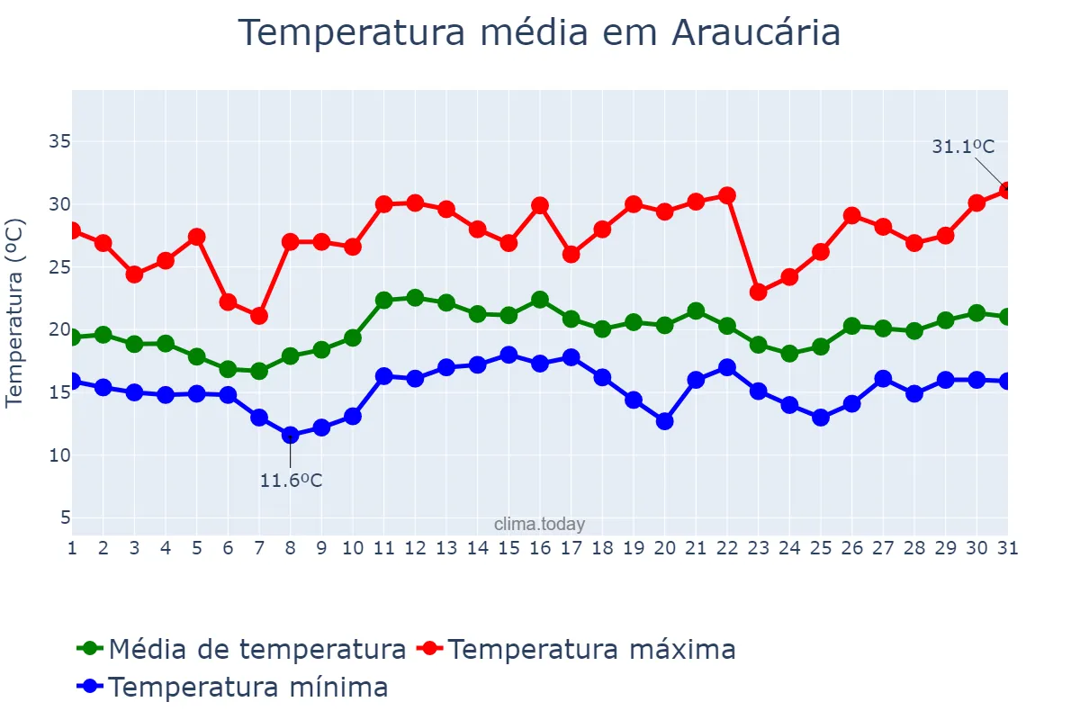 Temperatura em dezembro em Araucária, PR, BR