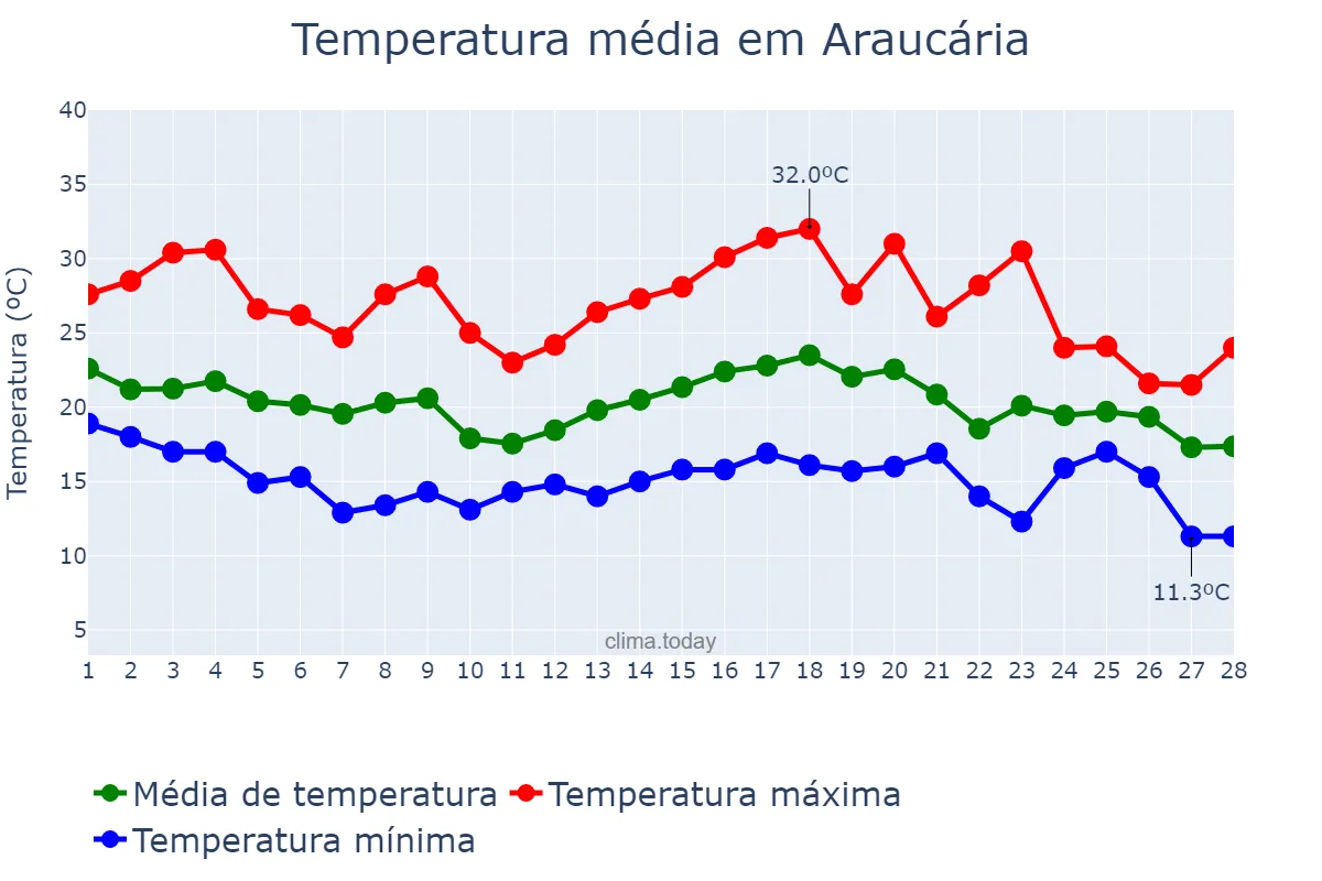 Temperatura em fevereiro em Araucária, PR, BR