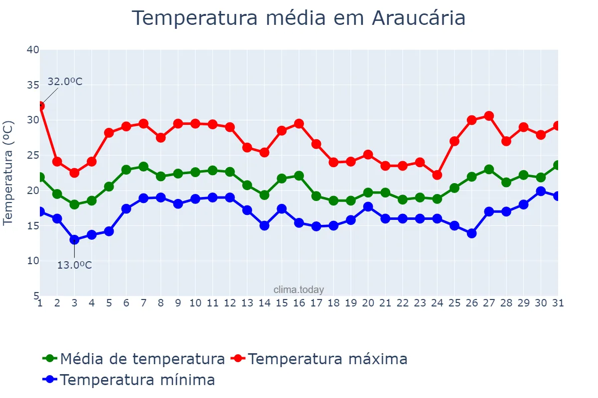 Temperatura em janeiro em Araucária, PR, BR