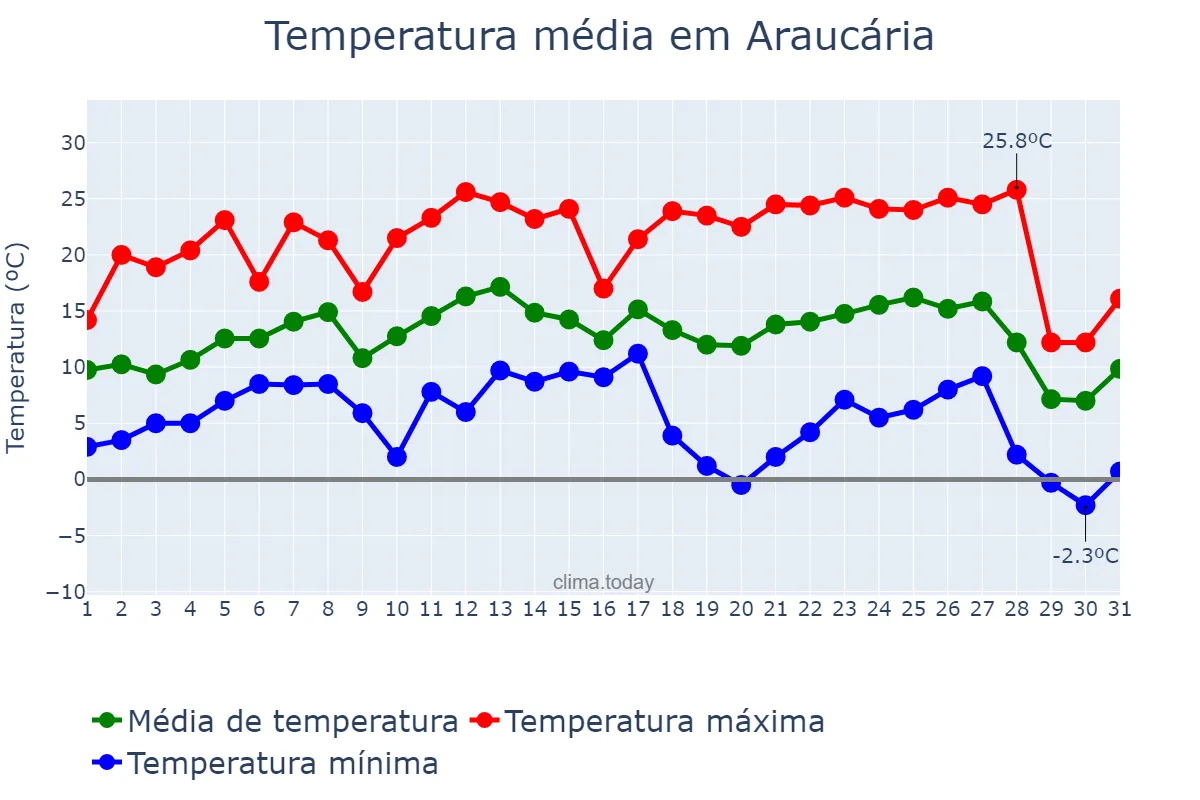 Temperatura em julho em Araucária, PR, BR