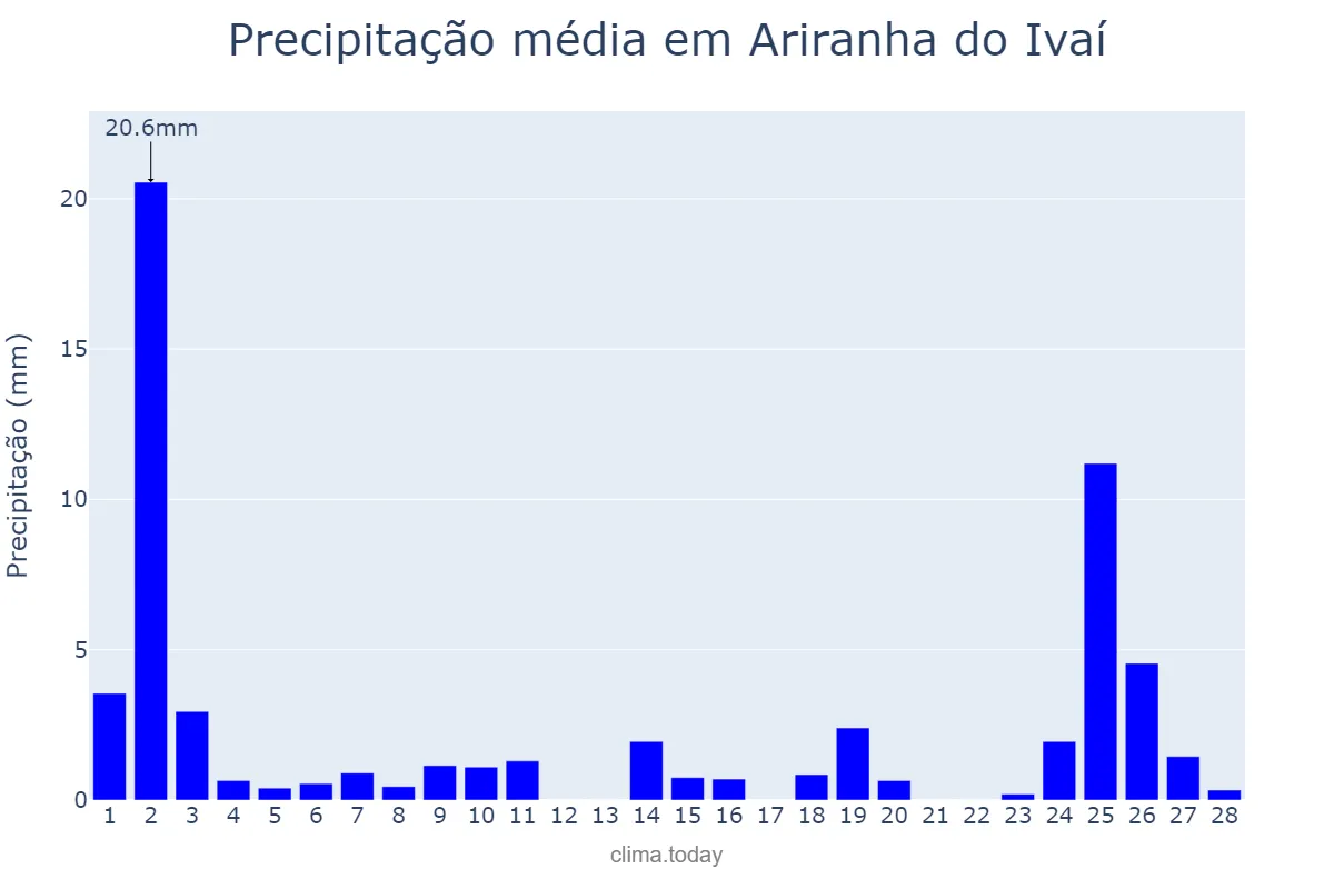 Precipitação em fevereiro em Ariranha do Ivaí, PR, BR
