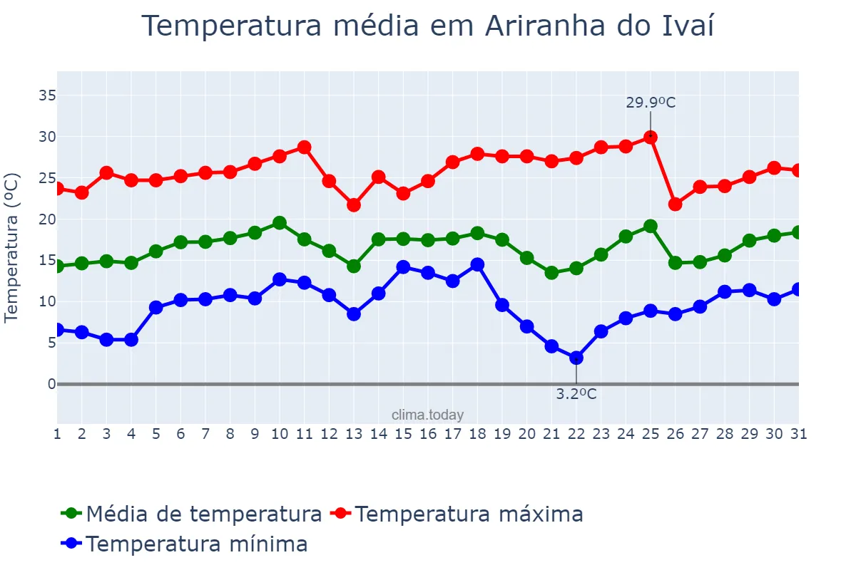 Temperatura em agosto em Ariranha do Ivaí, PR, BR