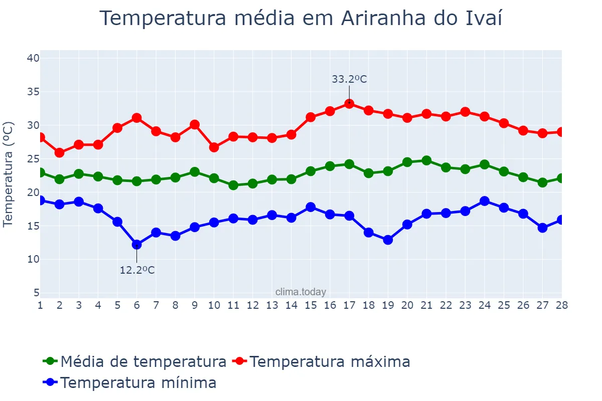 Temperatura em fevereiro em Ariranha do Ivaí, PR, BR