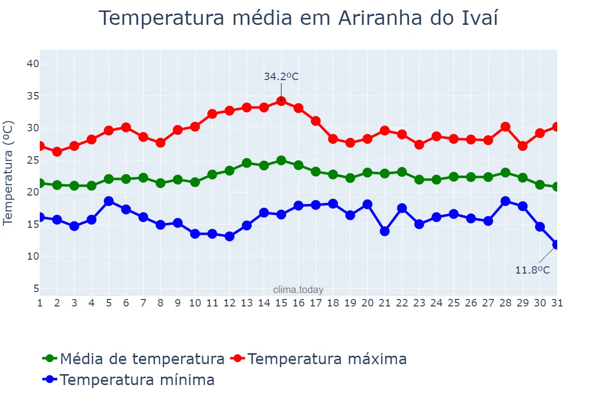 Temperatura em marco em Ariranha do Ivaí, PR, BR