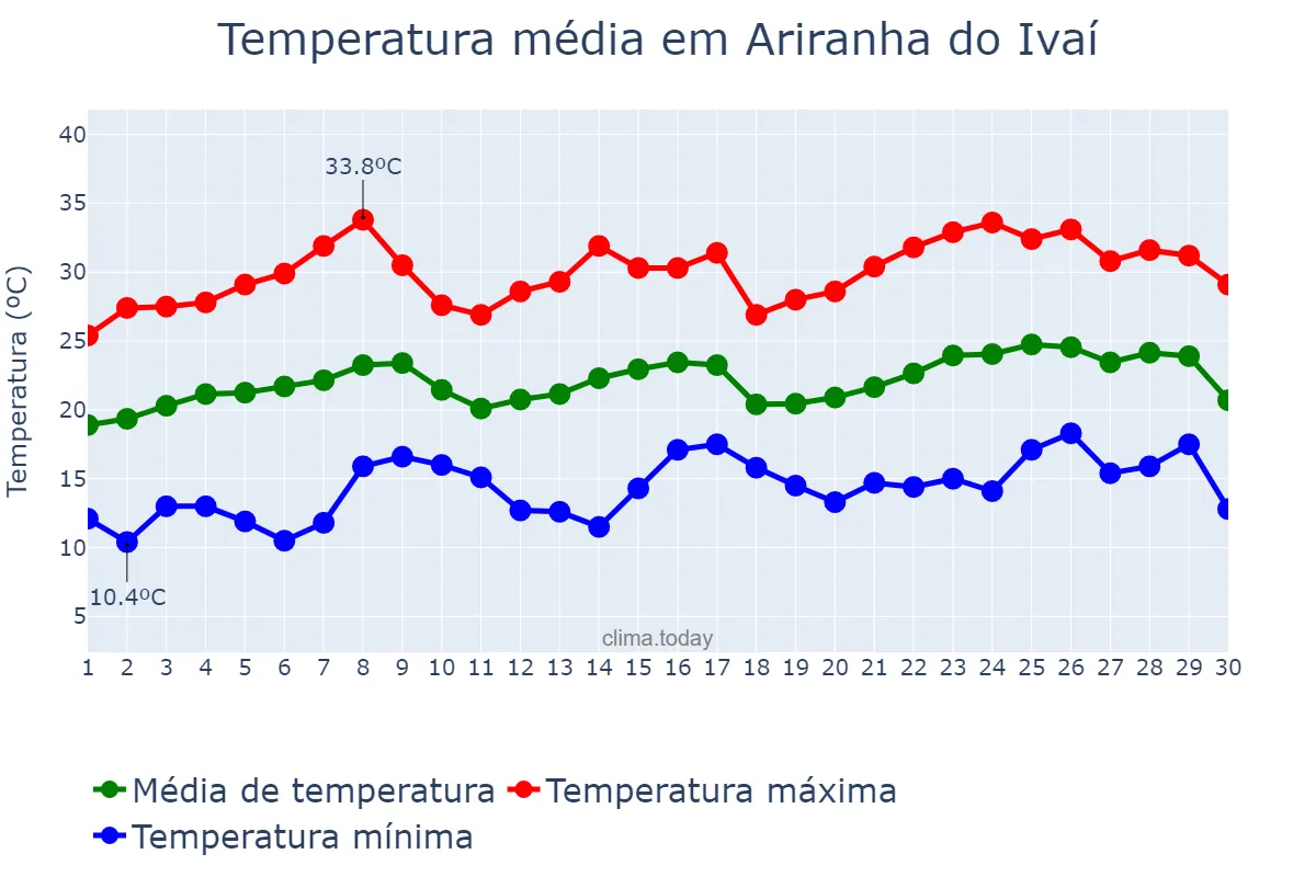 Temperatura em novembro em Ariranha do Ivaí, PR, BR