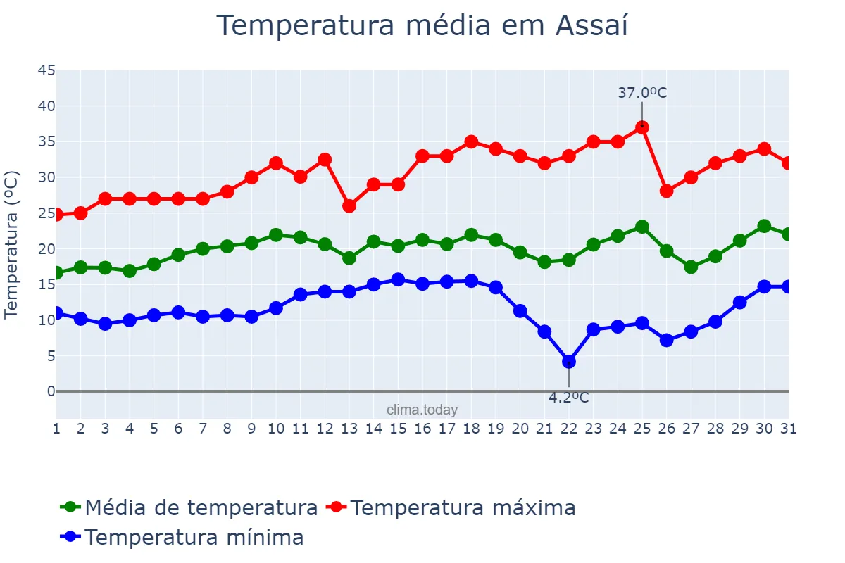 Temperatura em agosto em Assaí, PR, BR