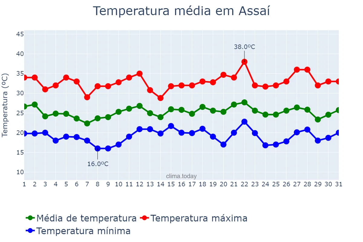 Temperatura em dezembro em Assaí, PR, BR