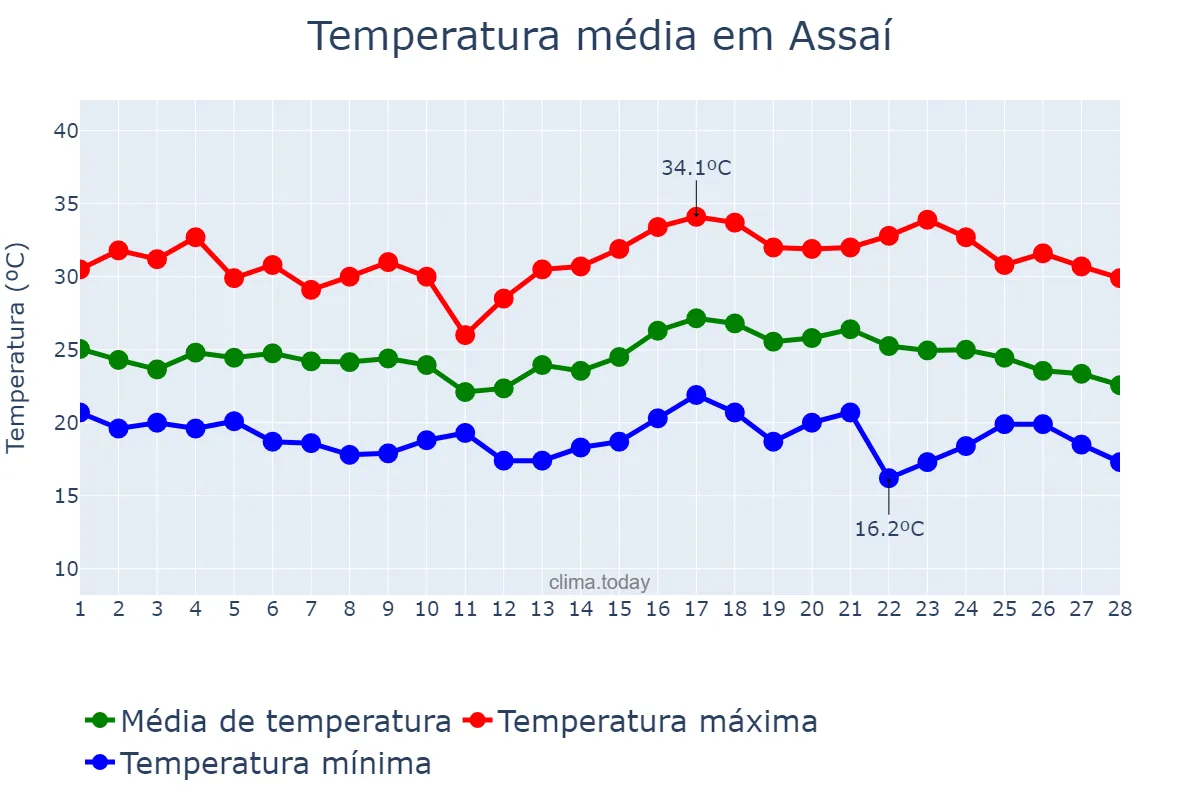 Temperatura em fevereiro em Assaí, PR, BR