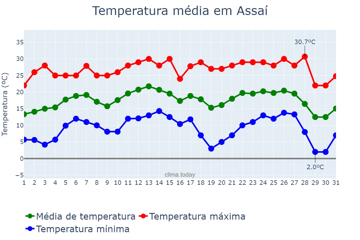 Temperatura em julho em Assaí, PR, BR