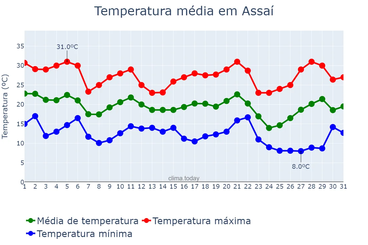 Temperatura em maio em Assaí, PR, BR