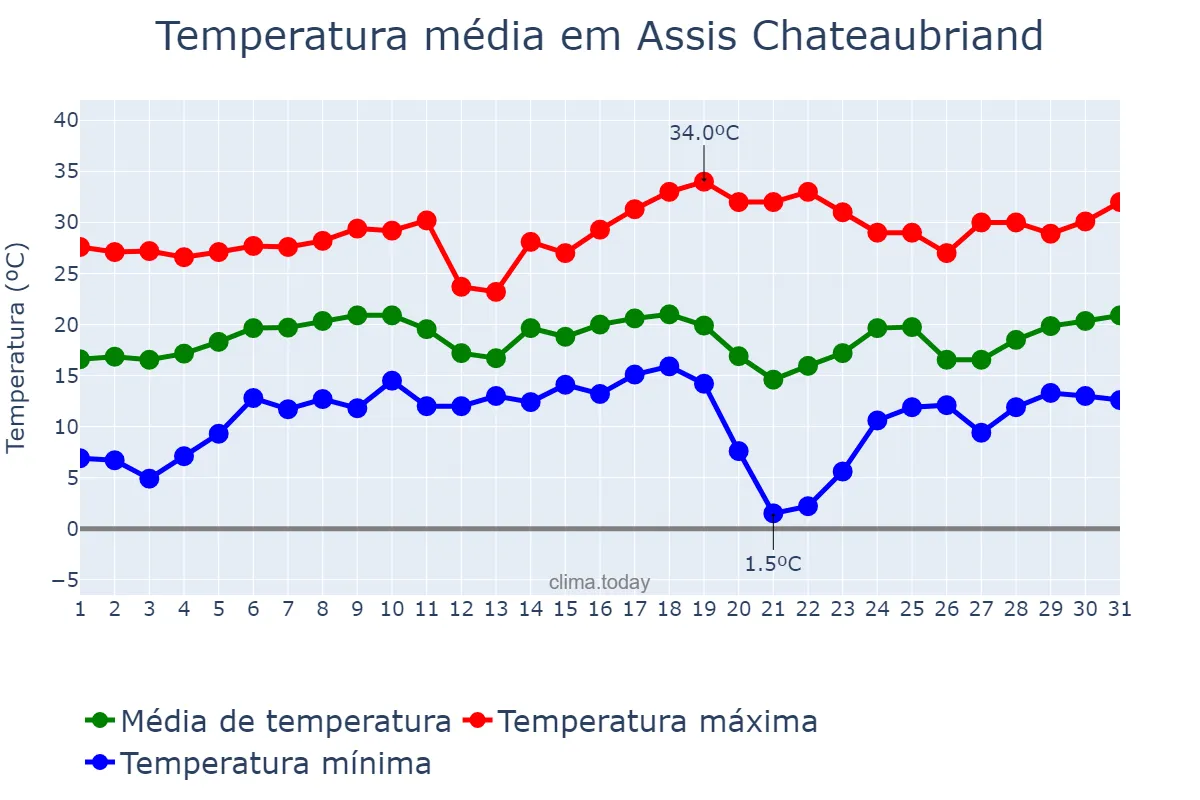 Temperatura em agosto em Assis Chateaubriand, PR, BR