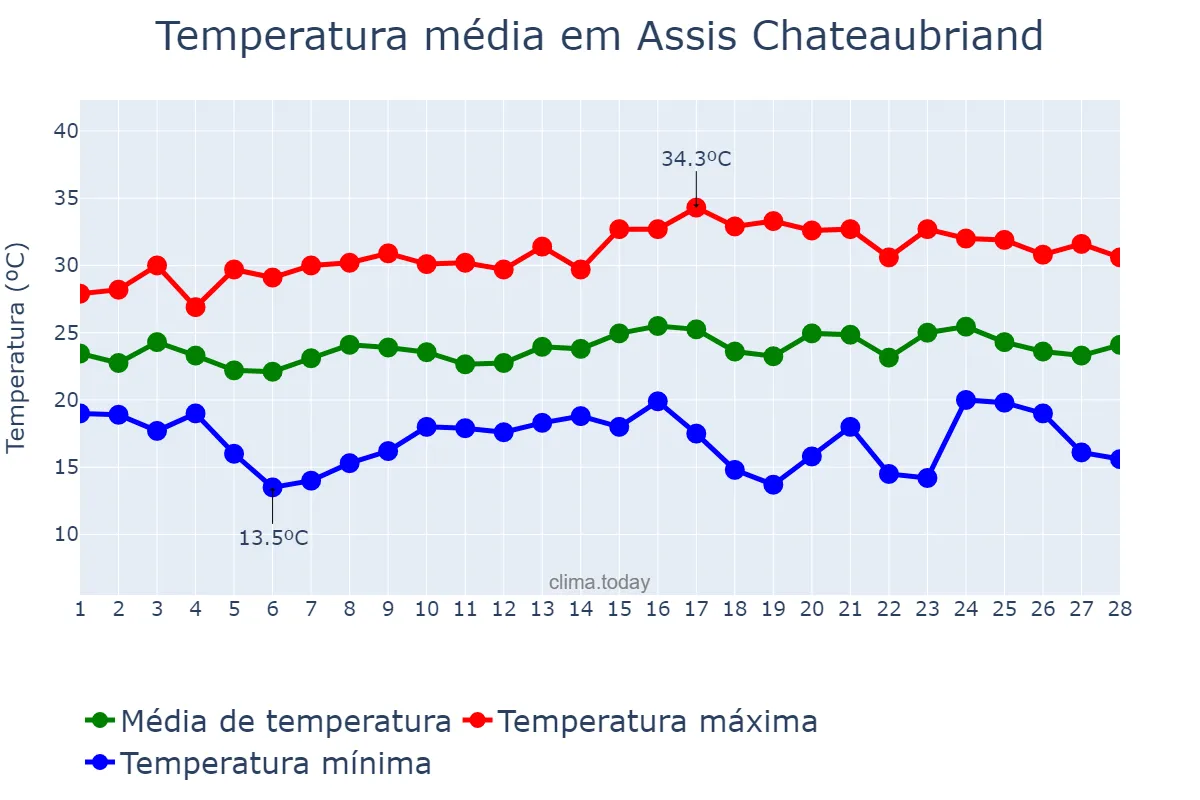 Temperatura em fevereiro em Assis Chateaubriand, PR, BR