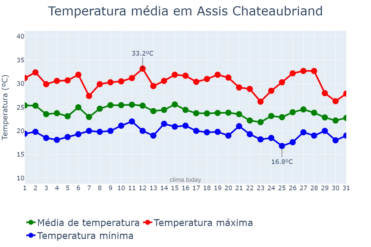 Temperatura em janeiro em Assis Chateaubriand, PR, BR