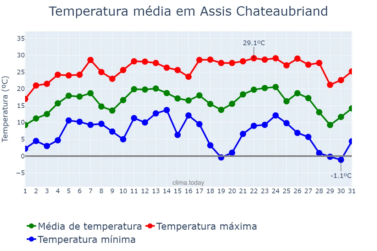 Temperatura em julho em Assis Chateaubriand, PR, BR