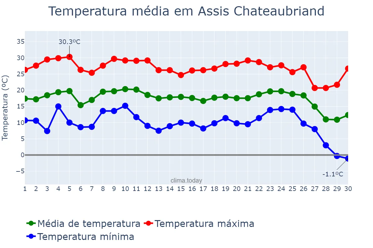 Temperatura em junho em Assis Chateaubriand, PR, BR