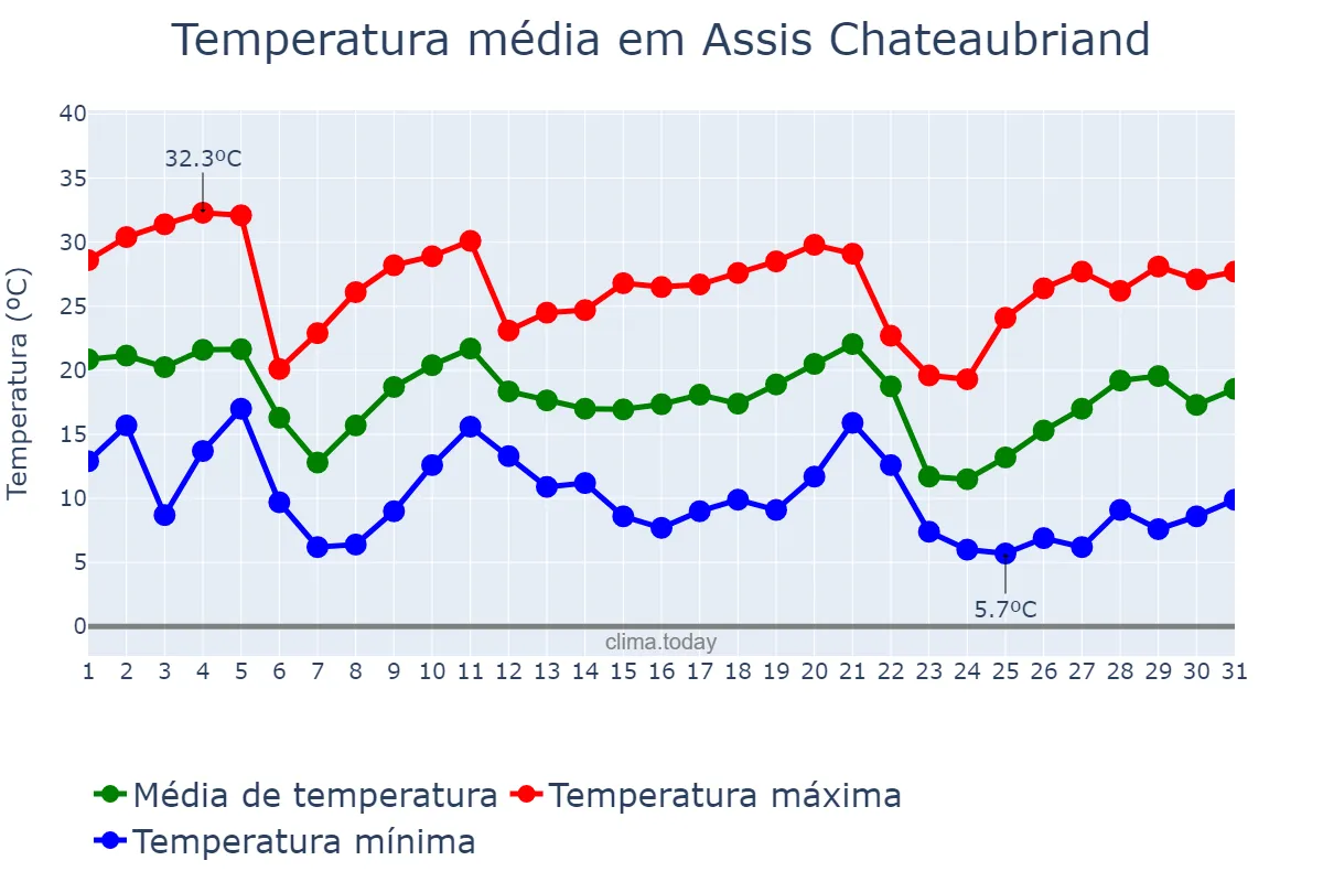 Temperatura em maio em Assis Chateaubriand, PR, BR