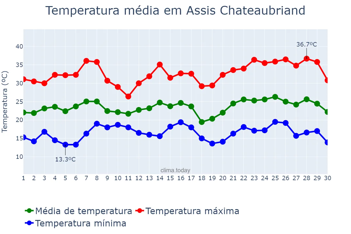 Temperatura em novembro em Assis Chateaubriand, PR, BR