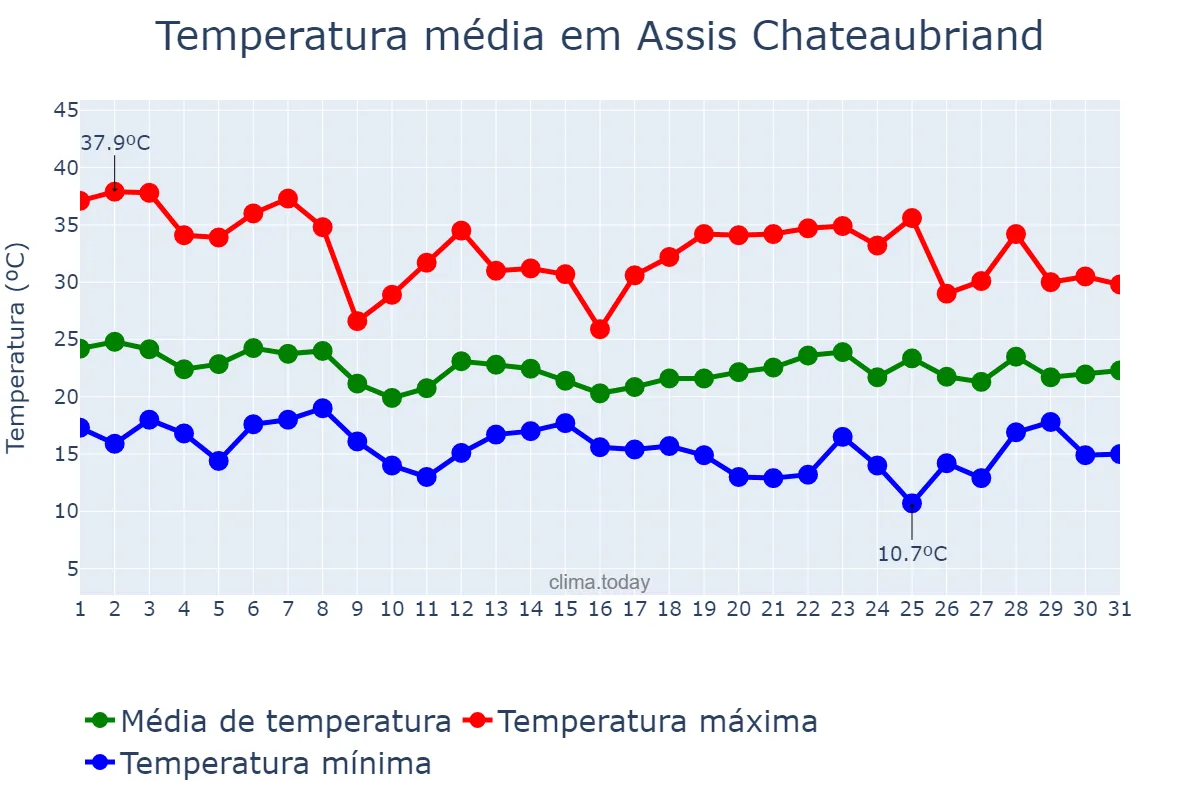 Temperatura em outubro em Assis Chateaubriand, PR, BR
