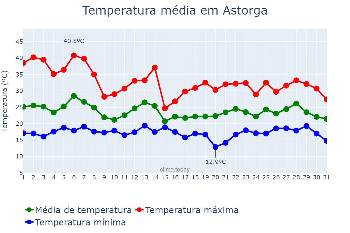 Temperatura em outubro em Astorga, PR, BR
