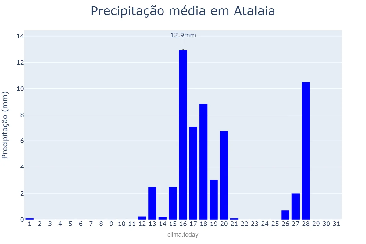 Precipitação em agosto em Atalaia, PR, BR