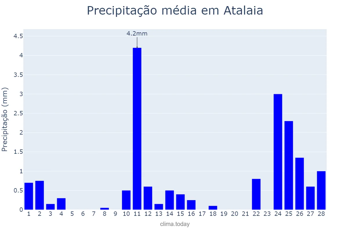 Precipitação em fevereiro em Atalaia, PR, BR