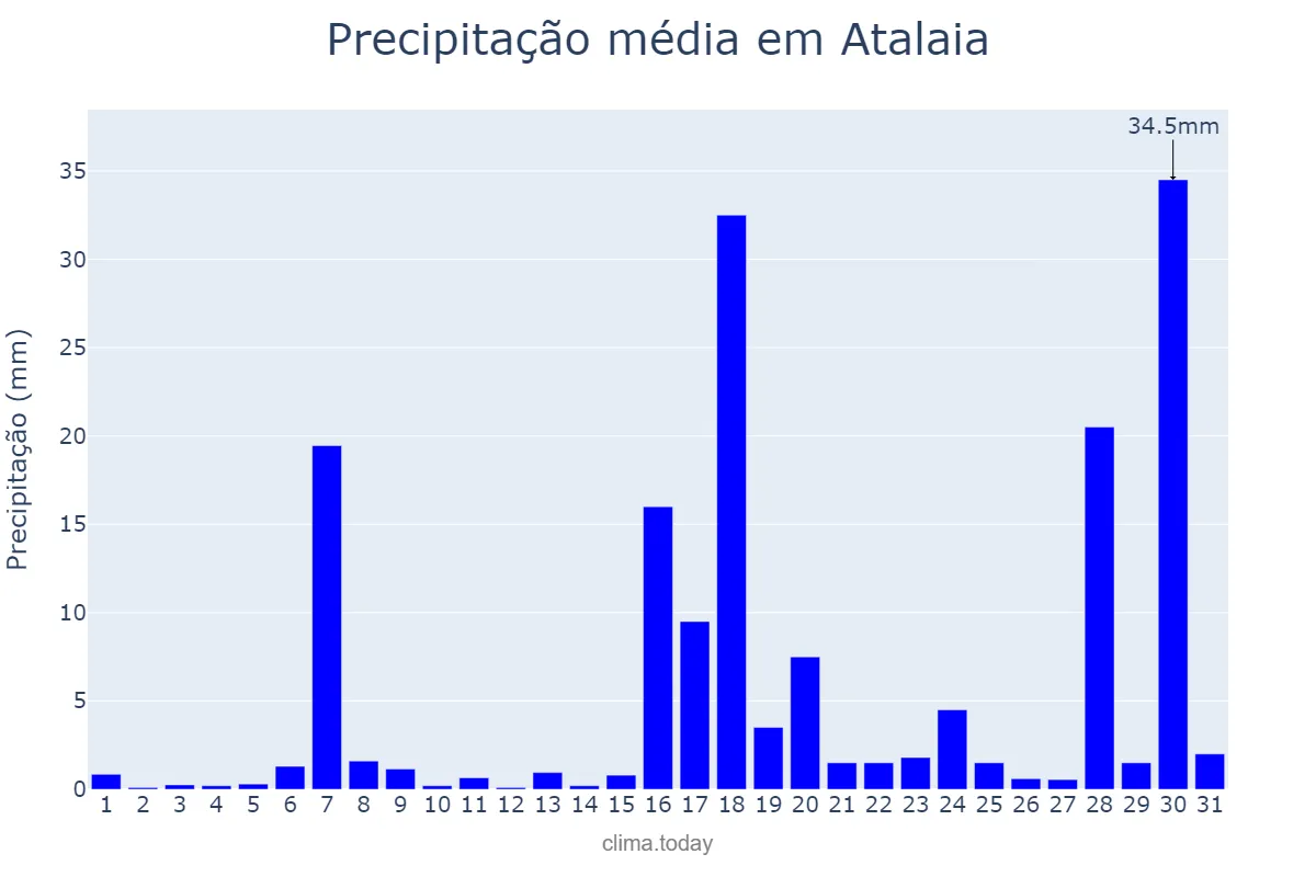 Precipitação em janeiro em Atalaia, PR, BR