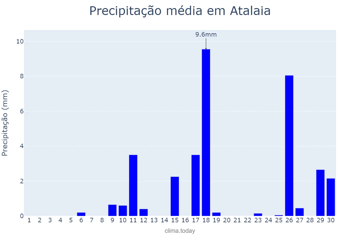 Precipitação em novembro em Atalaia, PR, BR