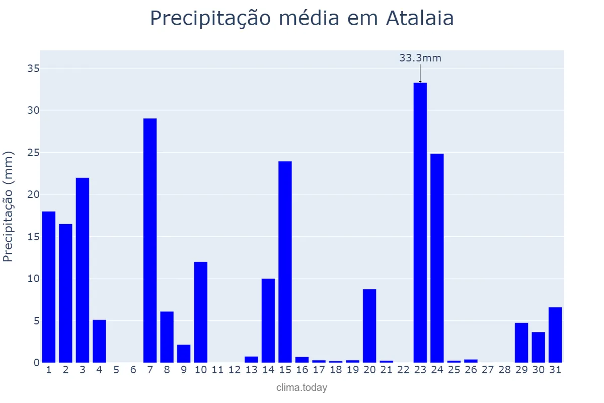 Precipitação em outubro em Atalaia, PR, BR