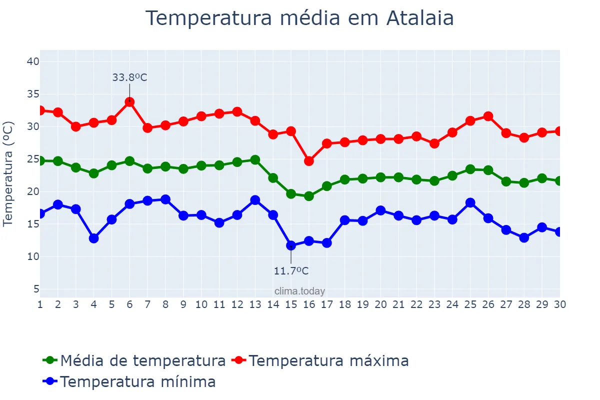 Temperatura em abril em Atalaia, PR, BR