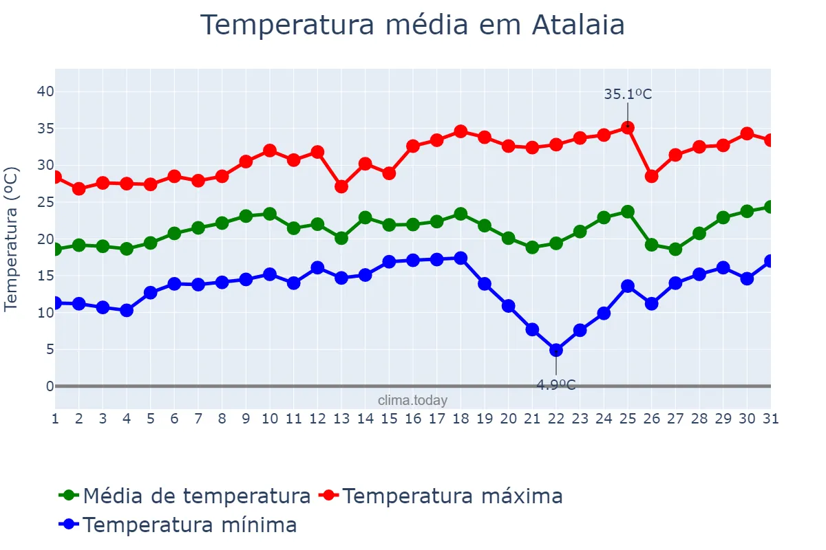Temperatura em agosto em Atalaia, PR, BR