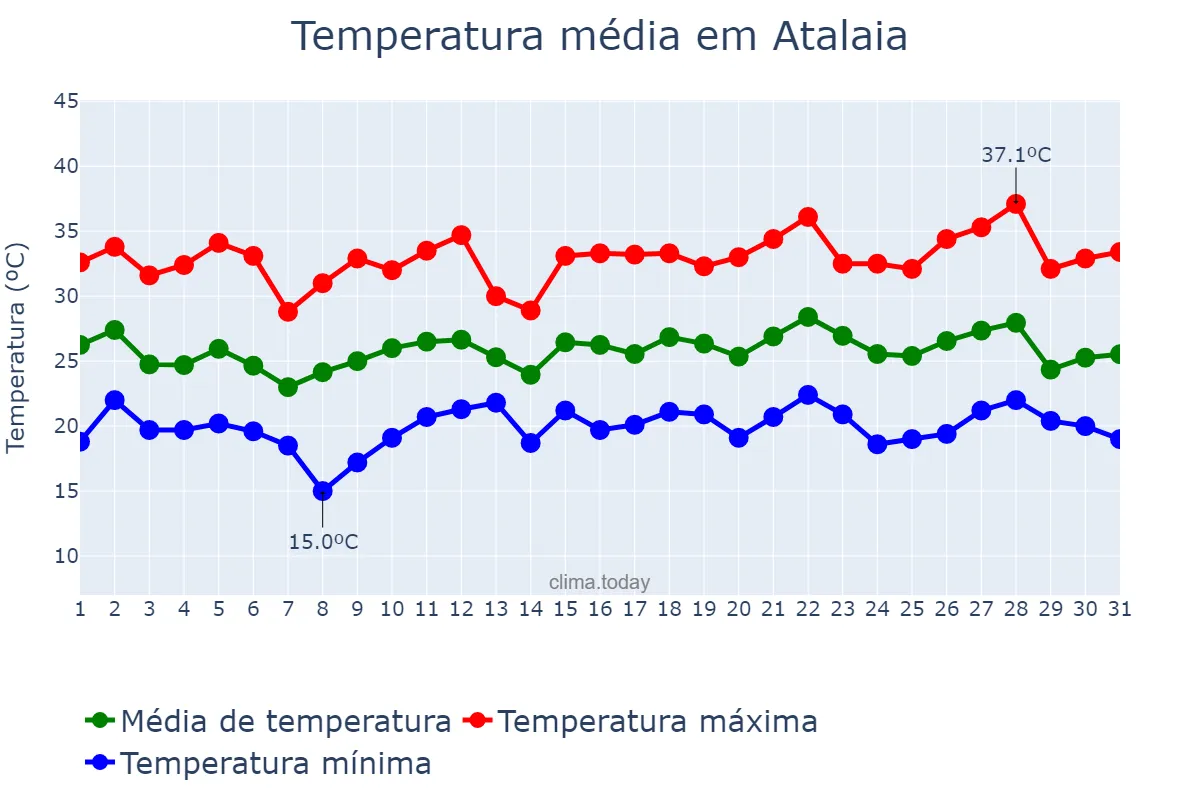 Temperatura em dezembro em Atalaia, PR, BR
