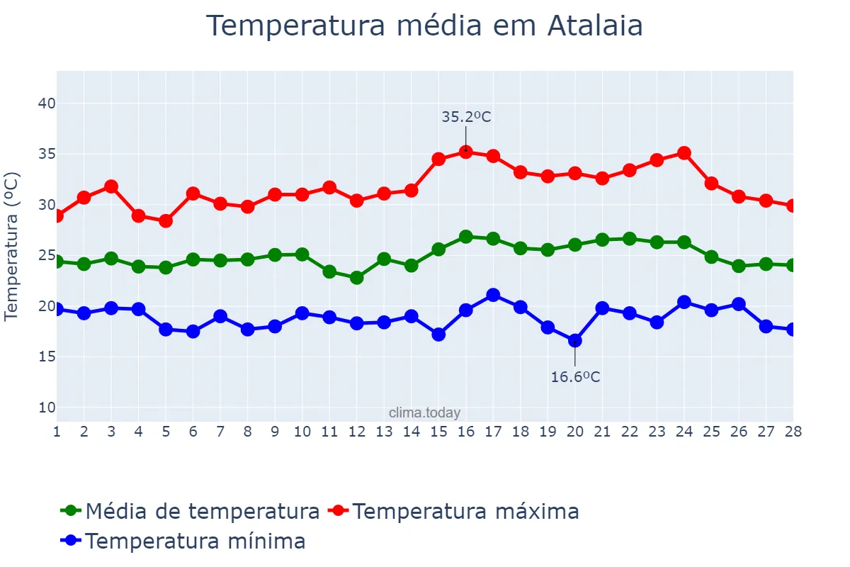 Temperatura em fevereiro em Atalaia, PR, BR