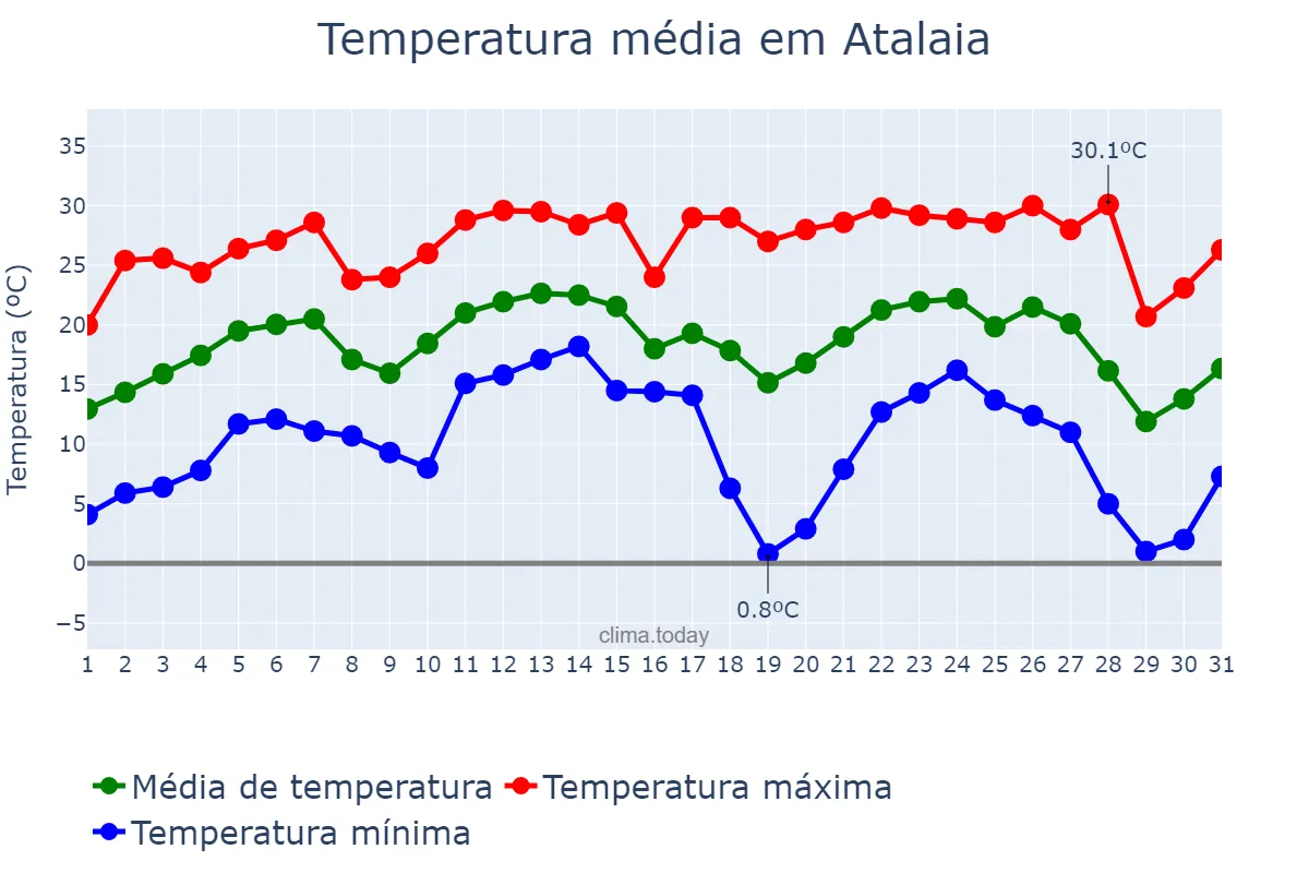 Temperatura em julho em Atalaia, PR, BR