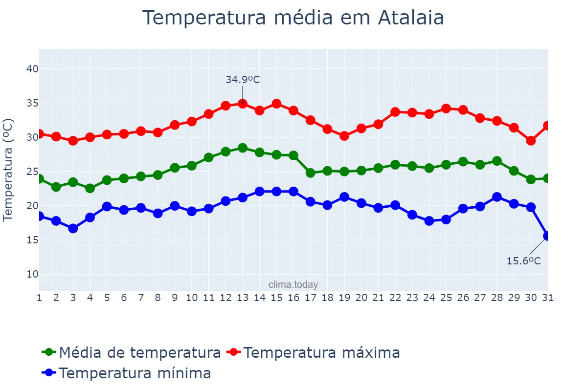 Temperatura em marco em Atalaia, PR, BR