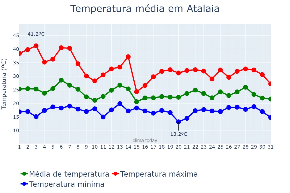 Temperatura em outubro em Atalaia, PR, BR