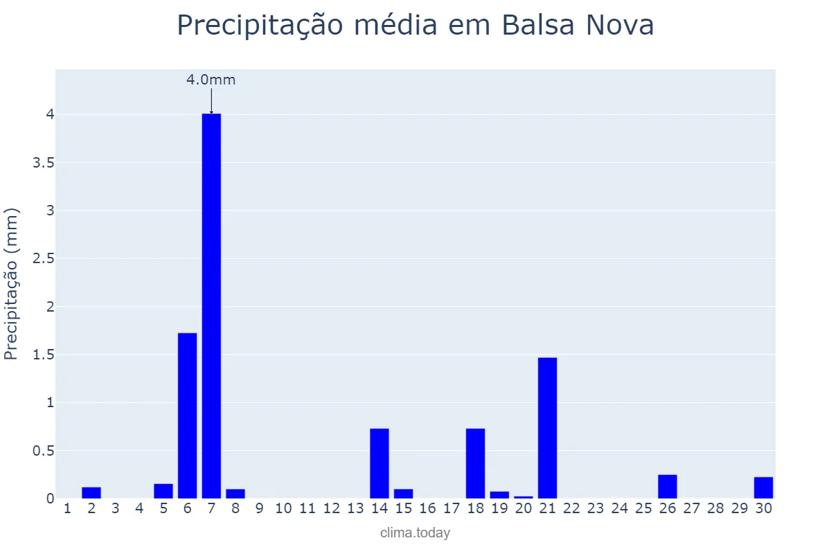 Precipitação em abril em Balsa Nova, PR, BR