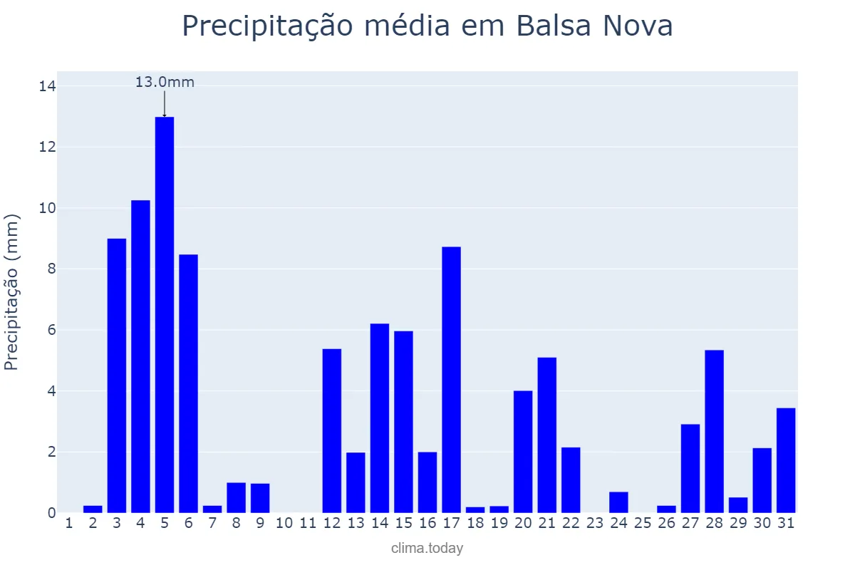 Precipitação em dezembro em Balsa Nova, PR, BR