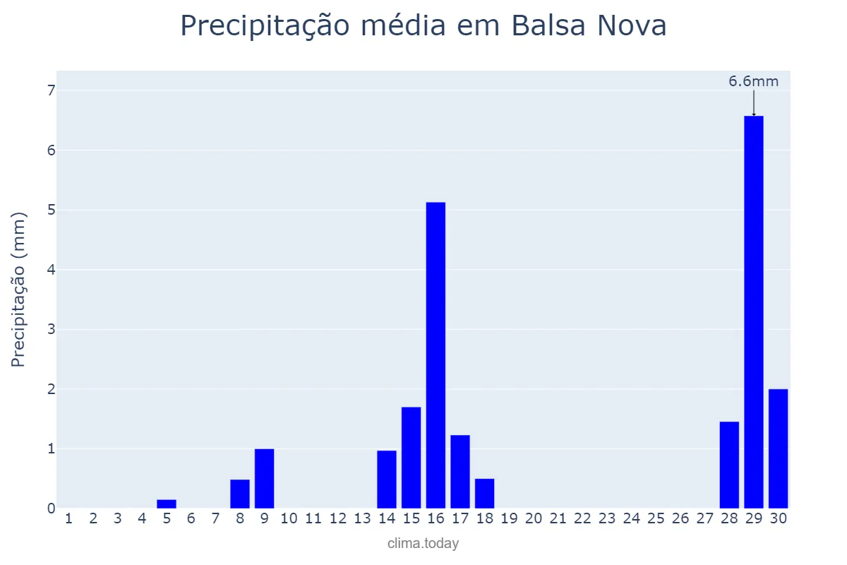 Precipitação em setembro em Balsa Nova, PR, BR