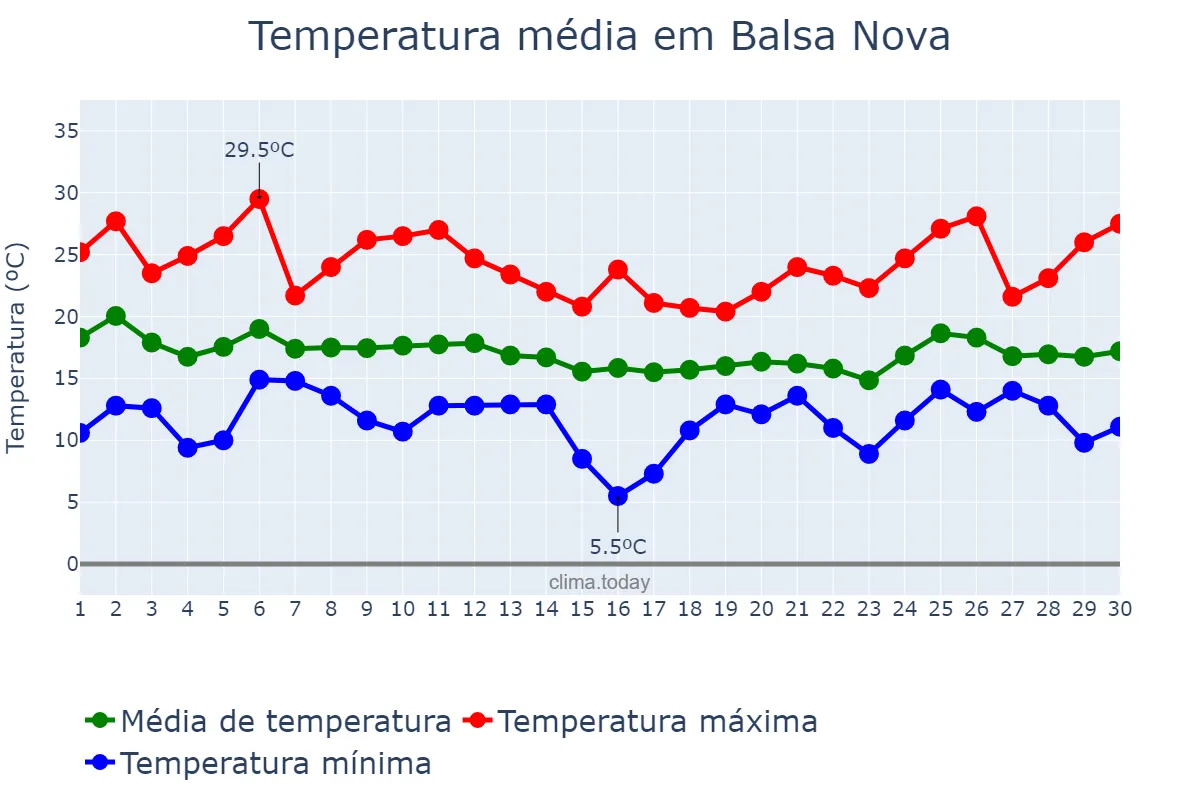 Temperatura em abril em Balsa Nova, PR, BR