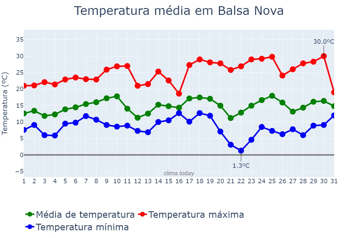 Temperatura em agosto em Balsa Nova, PR, BR