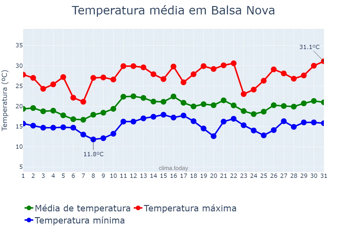 Temperatura em dezembro em Balsa Nova, PR, BR