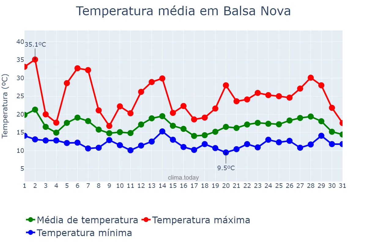 Temperatura em outubro em Balsa Nova, PR, BR