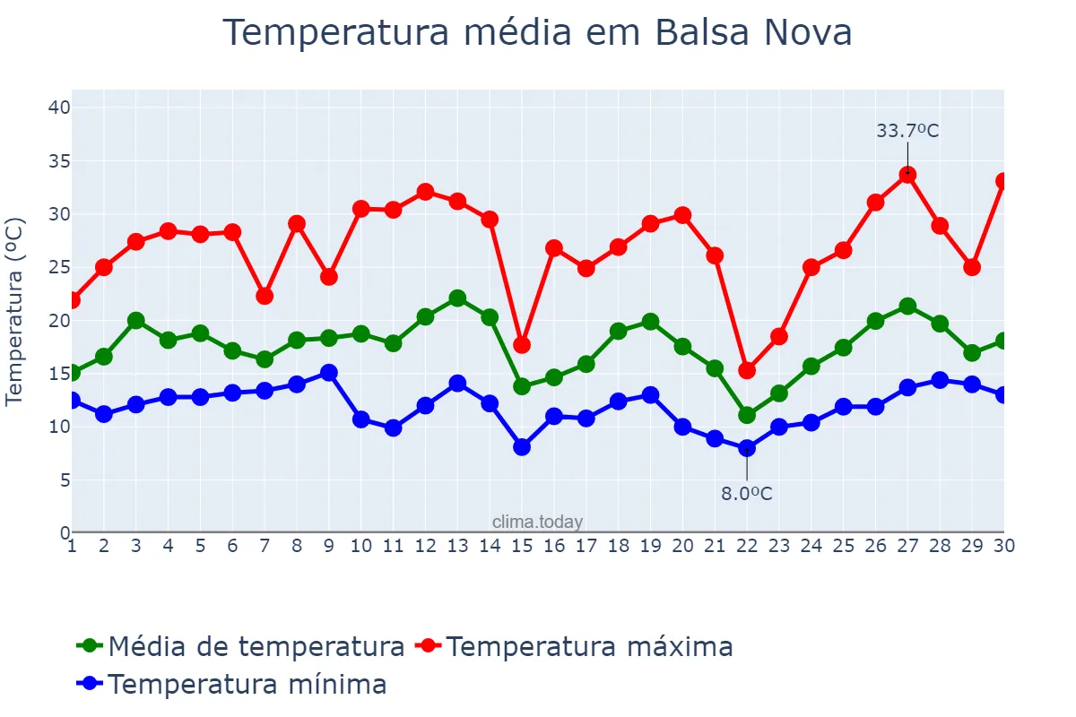 Temperatura em setembro em Balsa Nova, PR, BR