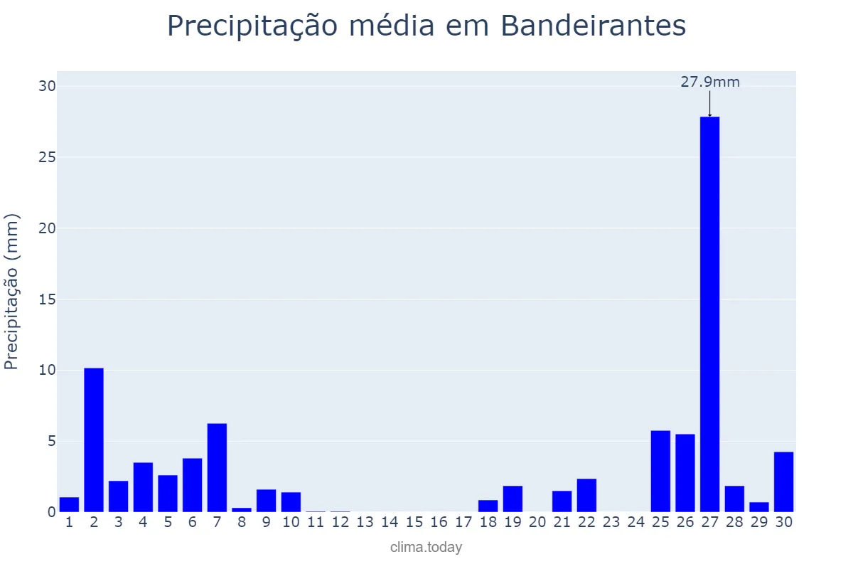 Precipitação em junho em Bandeirantes, PR, BR